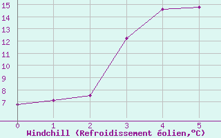 Courbe du refroidissement olien pour Nattavaara