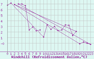 Courbe du refroidissement olien pour Westdorpe Aws