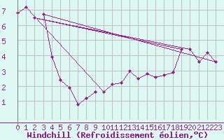 Courbe du refroidissement olien pour Melle (Be)