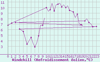 Courbe du refroidissement olien pour Isle Of Man / Ronaldsway Airport