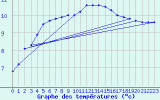 Courbe de tempratures pour Lannion (22)