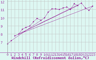 Courbe du refroidissement olien pour Muirancourt (60)