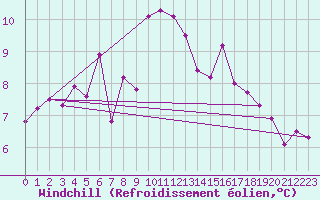 Courbe du refroidissement olien pour Neuchatel (Sw)