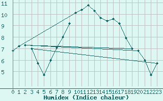 Courbe de l'humidex pour Erfde