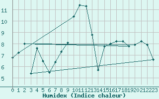Courbe de l'humidex pour Stana De Vale