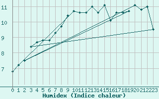 Courbe de l'humidex pour Le Talut - Belle-Ile (56)