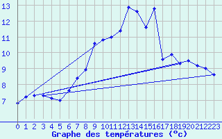 Courbe de tempratures pour Eggishorn