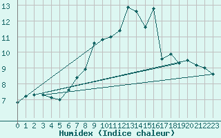 Courbe de l'humidex pour Eggishorn