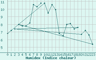 Courbe de l'humidex pour Marknesse Aws