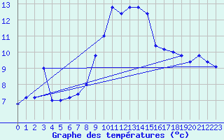 Courbe de tempratures pour Cap Mele (It)