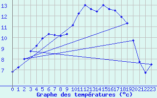 Courbe de tempratures pour Wittering