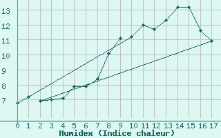 Courbe de l'humidex pour Schmittenhoehe