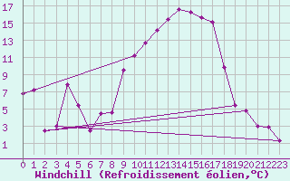 Courbe du refroidissement olien pour Cazalla de la Sierra