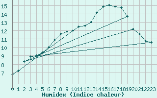 Courbe de l'humidex pour Nottingham Weather Centre