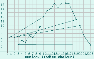 Courbe de l'humidex pour Hyres (83)