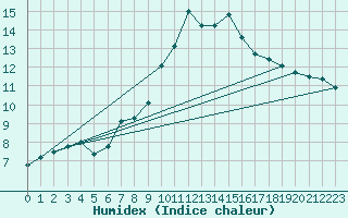 Courbe de l'humidex pour La Fretaz (Sw)