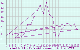 Courbe du refroidissement olien pour Cimetta