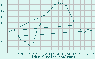 Courbe de l'humidex pour Muenchen-Stadt