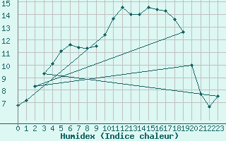 Courbe de l'humidex pour Wittering