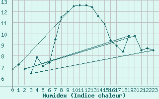 Courbe de l'humidex pour Rax / Seilbahn-Bergstat