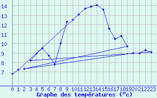 Courbe de tempratures pour Beznau