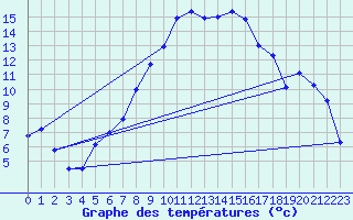 Courbe de tempratures pour Sinnicolau Mare