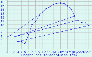 Courbe de tempratures pour Oron (Sw)