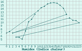 Courbe de l'humidex pour Oron (Sw)