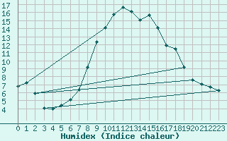 Courbe de l'humidex pour Zwettl