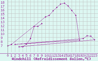 Courbe du refroidissement olien pour Kremsmuenster