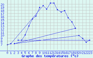 Courbe de tempratures pour Reimegrend