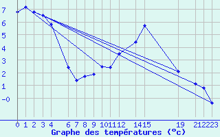 Courbe de tempratures pour Mont-Rigi (Be)