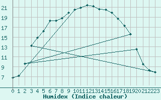 Courbe de l'humidex pour Kuusamo Oulanka