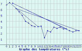 Courbe de tempratures pour La Beaume (05)