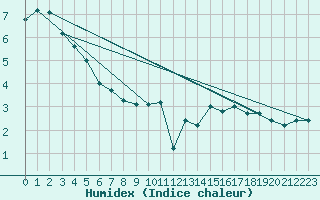 Courbe de l'humidex pour La Beaume (05)