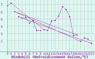 Courbe du refroidissement olien pour Schiers