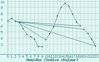 Courbe de l'humidex pour Sorgues (84)