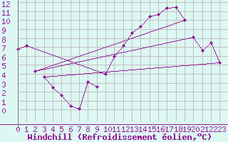 Courbe du refroidissement olien pour Luxeuil (70)