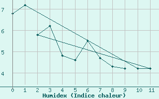 Courbe de l'humidex pour Grates Cove