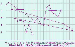 Courbe du refroidissement olien pour Evionnaz