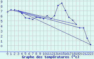 Courbe de tempratures pour Zwiesel