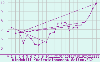Courbe du refroidissement olien pour Schleswig