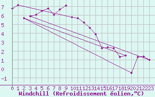Courbe du refroidissement olien pour Lobbes (Be)