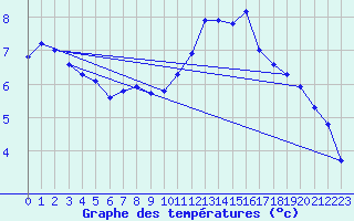 Courbe de tempratures pour Sallanches (74)