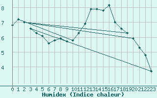 Courbe de l'humidex pour Sallanches (74)