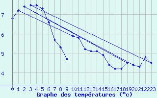 Courbe de tempratures pour Dundrennan