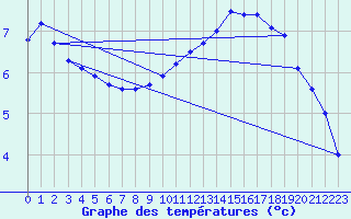 Courbe de tempratures pour Gurteen