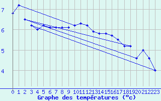 Courbe de tempratures pour Capel Curig