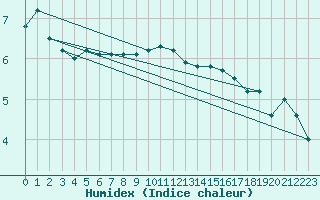 Courbe de l'humidex pour Capel Curig