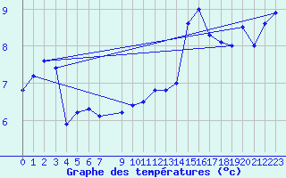 Courbe de tempratures pour la bouée 62127